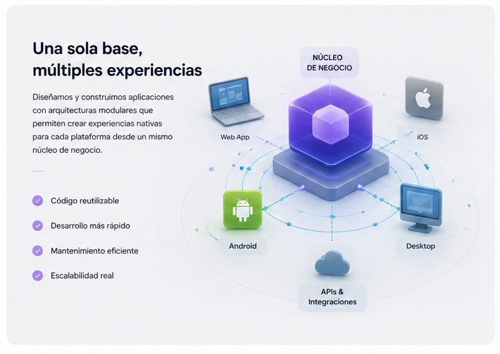 Un núcleo de negocio compartido conecta aplicaciones web, iOS, Android, escritorio, APIs e integraciones