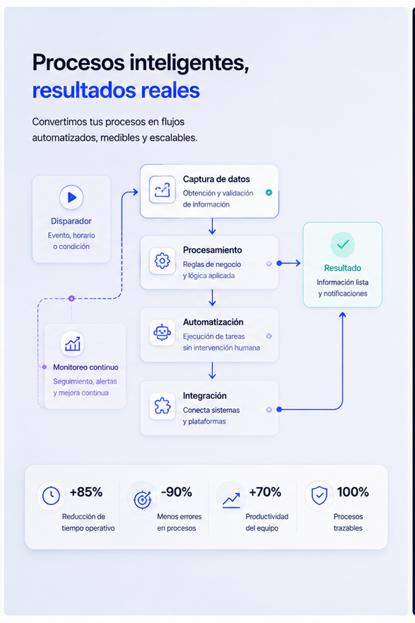 Workflow inteligente desde el disparador y la captura de datos hasta el procesamiento, la integración, el monitoreo y el resultado