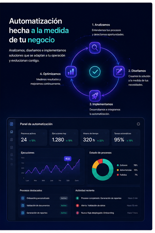 Automatización a medida con análisis, diseño, implementación, optimización y un panel de control operacional
