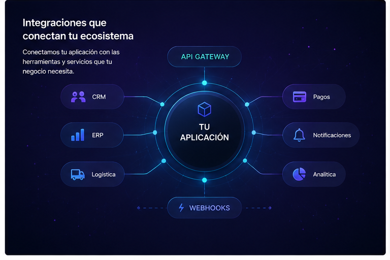 Ecosistema de integraciones que conecta una aplicación mediante API Gateway y webhooks con CRM, ERP, logística, pagos, notificaciones y analítica