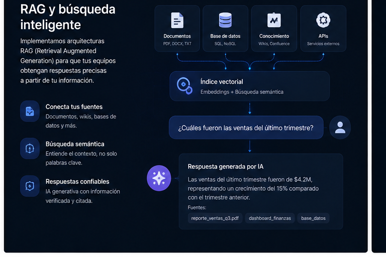 Arquitectura RAG que conecta documentos, bases de datos, conocimiento y APIs mediante búsqueda semántica para generar respuestas verificables