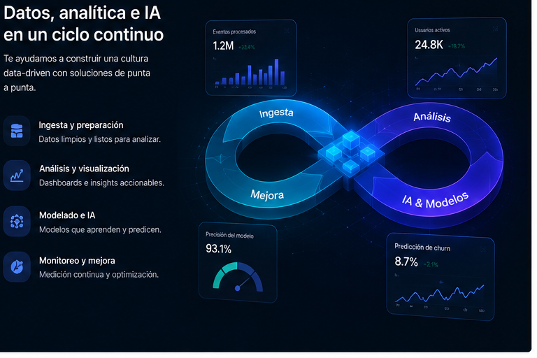 Ciclo continuo de datos, analítica e inteligencia artificial desde la ingesta y preparación hasta el análisis, modelado, monitoreo y mejora