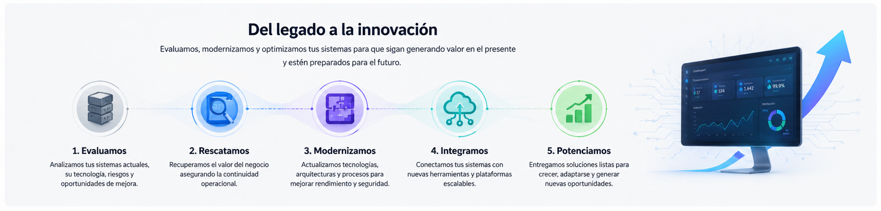 Proceso de modernización desde la evaluación y el rescate hasta la modernización, integración y potenciación del sistema