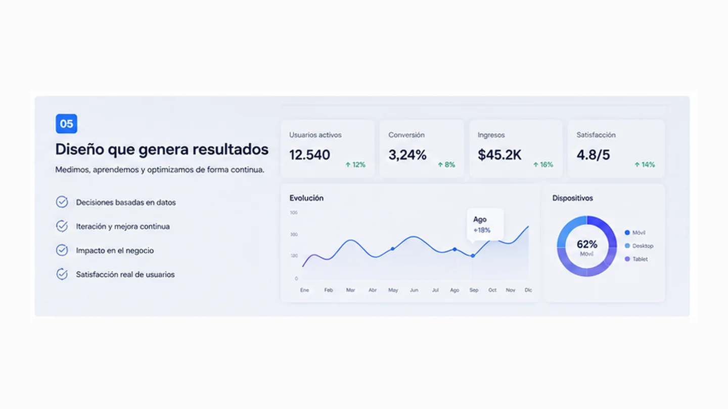 Diseño que genera resultados: dashboard con indicadores de usuarios, conversión, ingresos y rendimiento